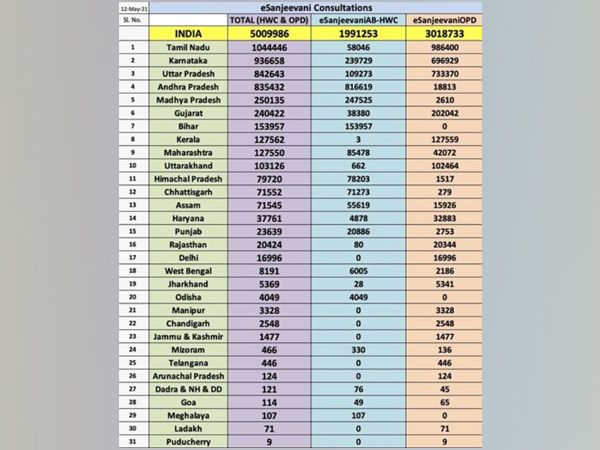 More than half crore patients served by eSanjeevani during the COVID-19 pandemic