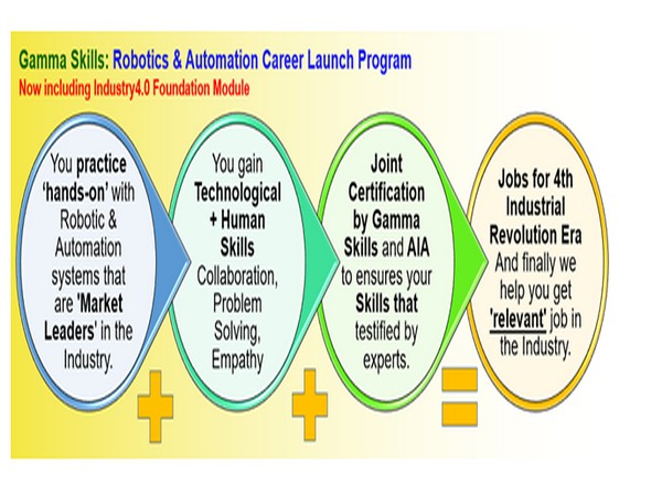 Gamma Skills: Robotics & Automation Career Launch Program
