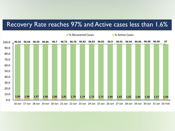 India's total active caseload has dropped to 1.68 lakh