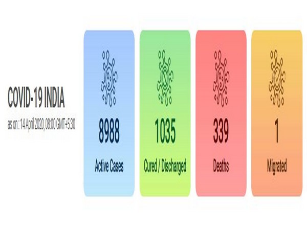 COVID-19 cases in India stands at 10,363