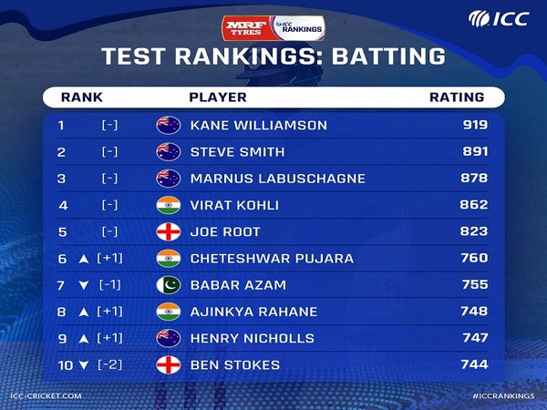 ICC Test batting rankings (Image: ICC)