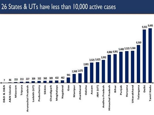 26 States and UTs have less than 10,000 active cases (Photo/PIB)