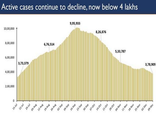 Active COVID-19 cases continue to decline. (Credits: PIB)