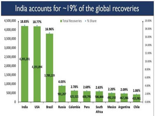 Visual account of country-wise COVID-19 recoveries