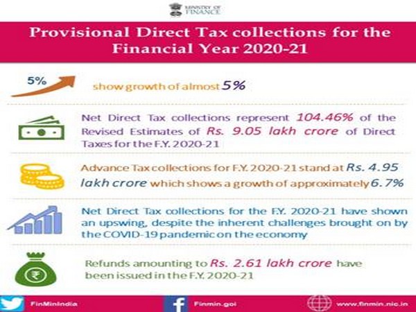 The provisional figures of direct tax collections for the Financial Year 2020-21