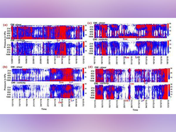 Hovmoller diagram representing the shear and vorticity components of Okubo-Weiss Zeta Parameter (OWZP) for cyclones