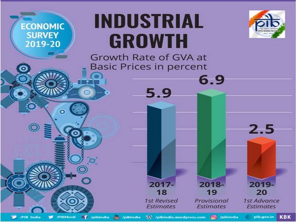 Industrial sector performance in terms of its contribution in Gross Value Added (GVA) improved in 2018-19 over 2017-18.