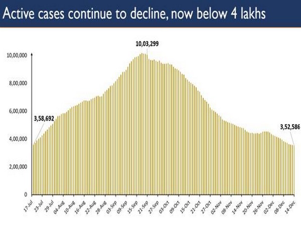 Active cases continue to decline, now below 4 lakhs (Photo/PIB)