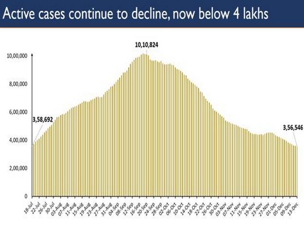 Active cases continue to decline, now below 4 lakhs. (Photo/PIB)