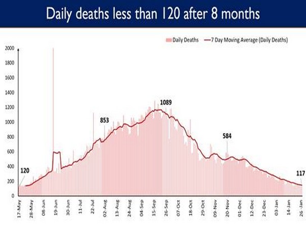 Daily deaths less than 120 after 8 months (Photo/PIB) 