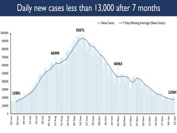 Daily new cases less than 17,000 after 6 months