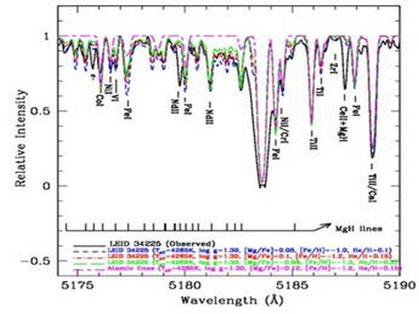 The spectra synthesized for the Mg abundance derived from the Mg I lines and the best-fit value of He/H ratio are shown by the red dashed-dotted line.