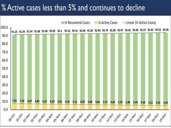 India's active caseload has fallen under the 5 per cent mark (Photo/PIB) 