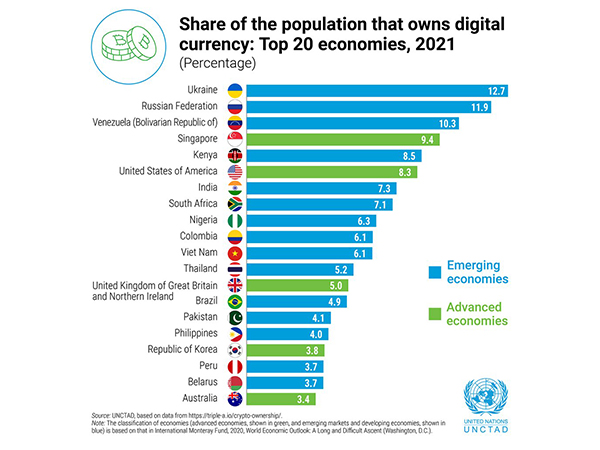 Photo Courtesy: Twitter/@UNCTAD
