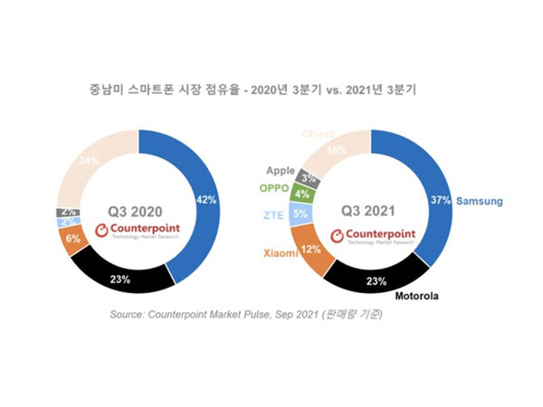 Samsung Electronics ranks No.1 in the Latin American smartphone market (Photo/Counterpoint research)