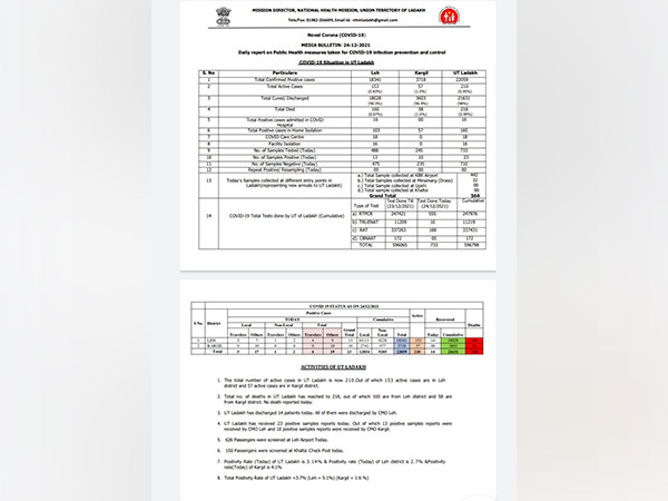 Picture shows the COVID-19 cases in Ladakh. (Twitter/ANI)