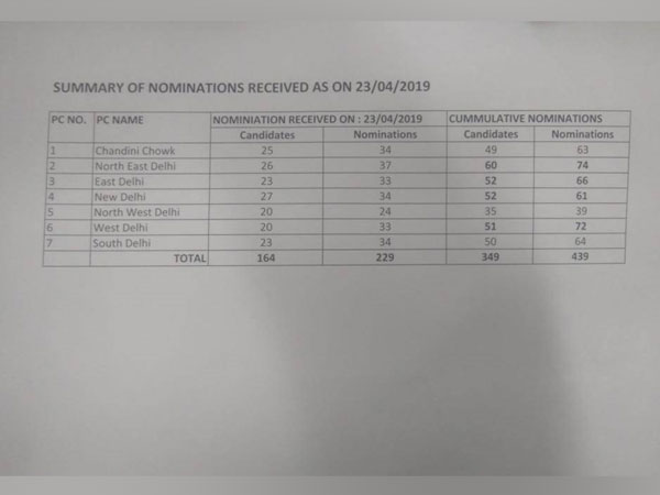 The highest number of nominations was received from North East Delhi (74) while only 39 nominations were filed in North West Delhi Lok Sabha seat.