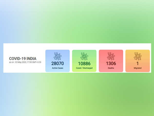 At present, there are 28,070 active COVID-19 cases in the country.