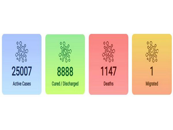 8,888 patients have been cured/discharged.