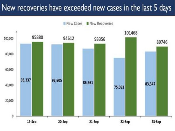 The total number of recoveries are 45,87,613