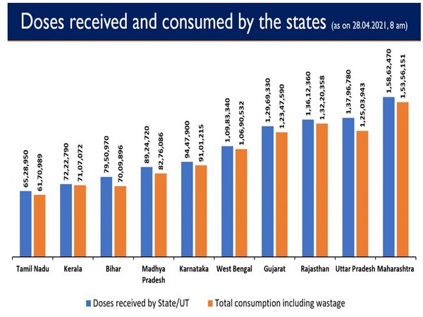 Doses received and consumed by states