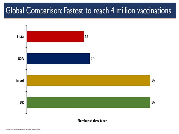 India become the fastest country in the world to reach the 4 million COVID-19 vaccination mark.