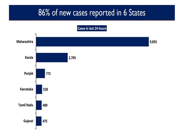86 per cent of the new cases reported in six states