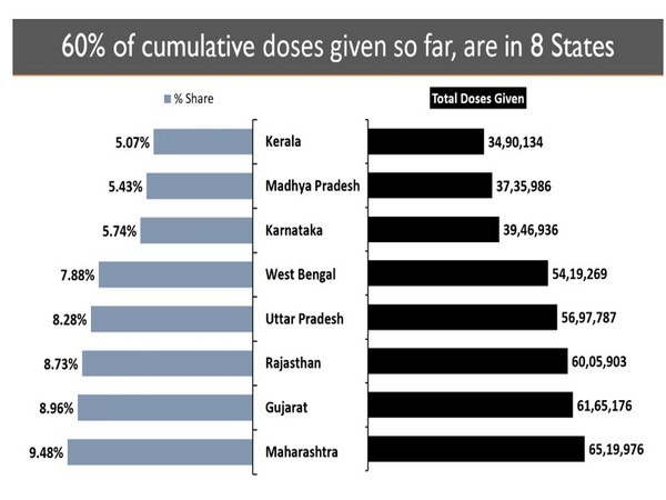 Eight states account for 59.58 per cent of the cumulative doses given so far