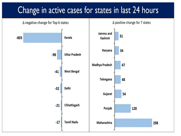 The table below shows the change in active cases in the last 24 hours. 