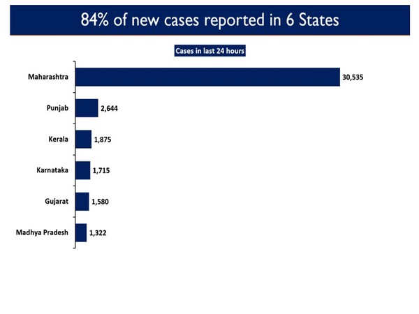 84 per cent of the new cases reported in six states