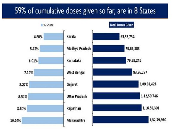 59 per cent cumulative doses given so far are in 8 states