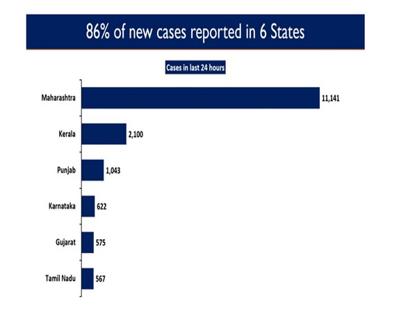 86 per cent of the new cases reported in six states