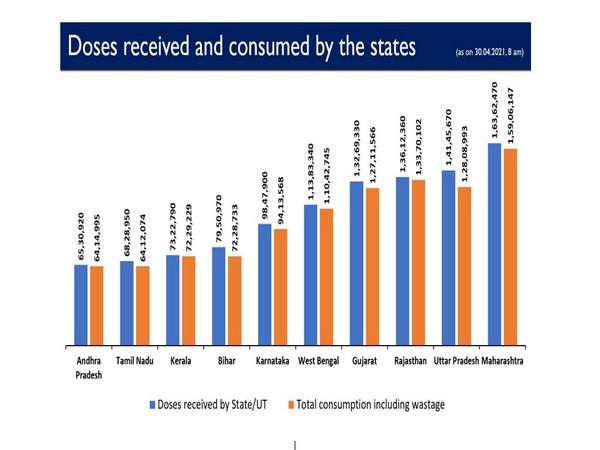 Doses received and consumed by states