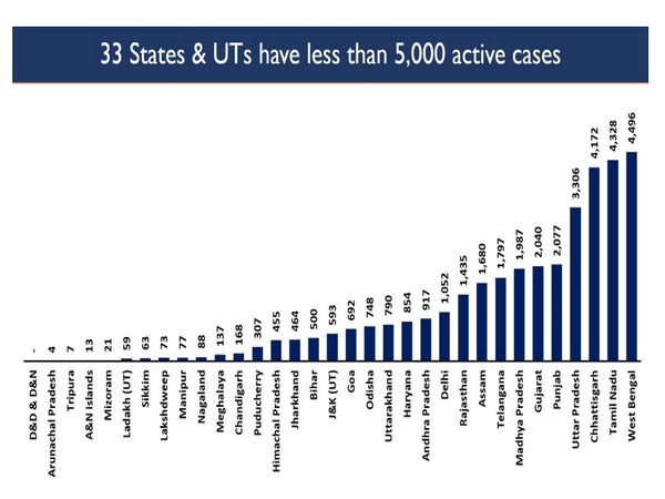 33 States and UTs have reported less than 5000 active cases in the last 24 hours