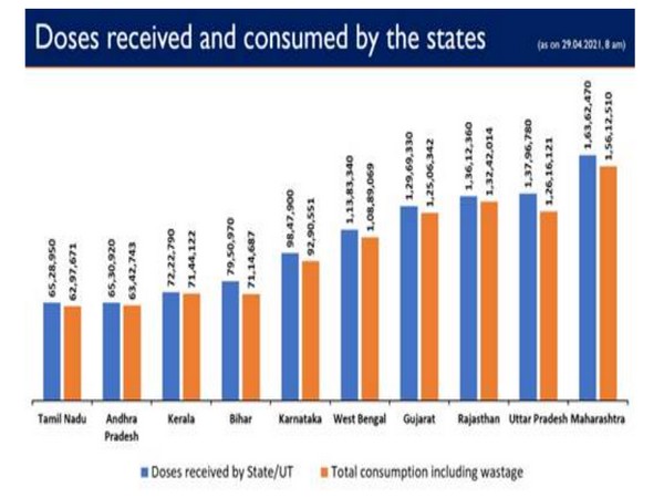 Doses received and consumed by states