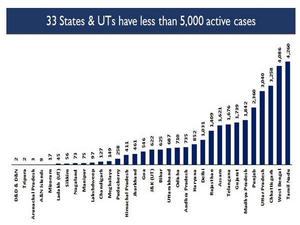 33 states and UTs have reported less than 5,000 active cases in the last 24 hours