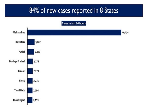84 per cent of the new cases reported in eight states