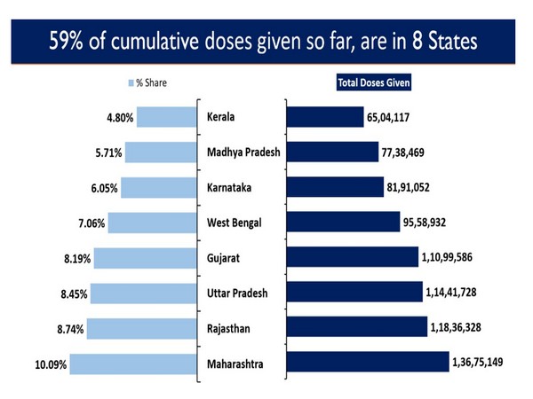 59 per cent cumulative doses given so far are in 8 states