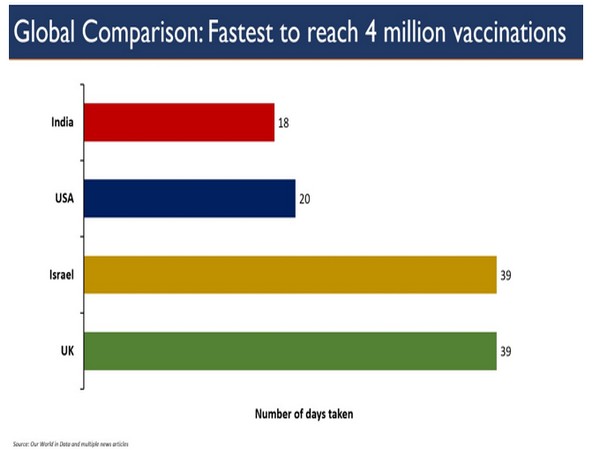 India has been the fastest country to achieve 4 million COVID-19 vaccinations in just 18 days