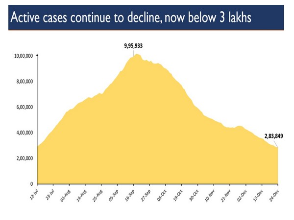 Active cases continue to decline, now below 3 lakhs. (Photo/PIB)