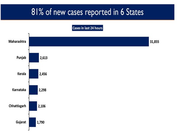 81 per cent of the new cases reported in six states