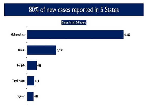80 per cent of the new cases are reported from five states. 