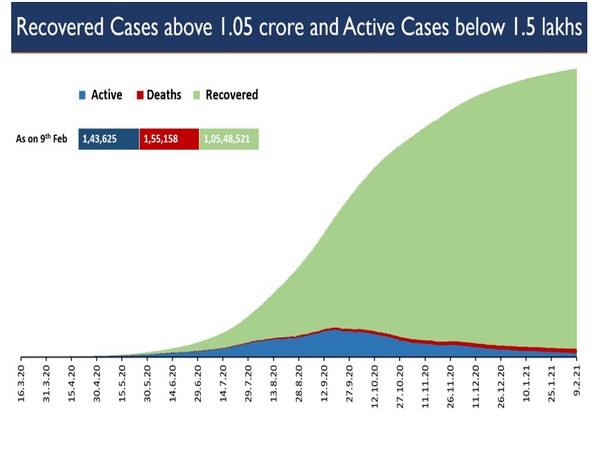 India's total active caseload has also dropped to 1.43 lakh 