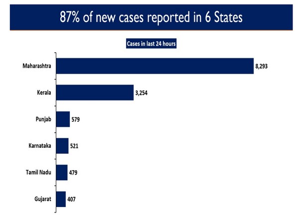 87 per cent of the new cases are reported from six states 
