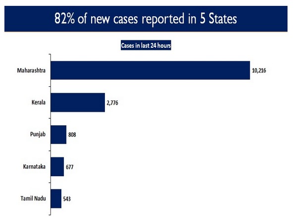 82 per cent of the new cases are reported from five states