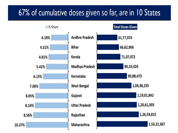Ten states account for 67 pc of cumulative doses given so far in the country