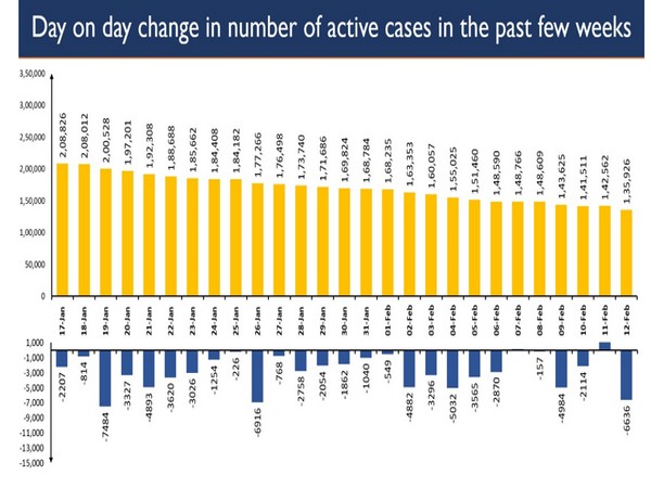 Total positive cases of the country now comprise only 1.25 per cent of the total cases