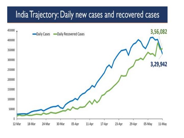 Trajectory of COVID-19 new cases and recovered cases 