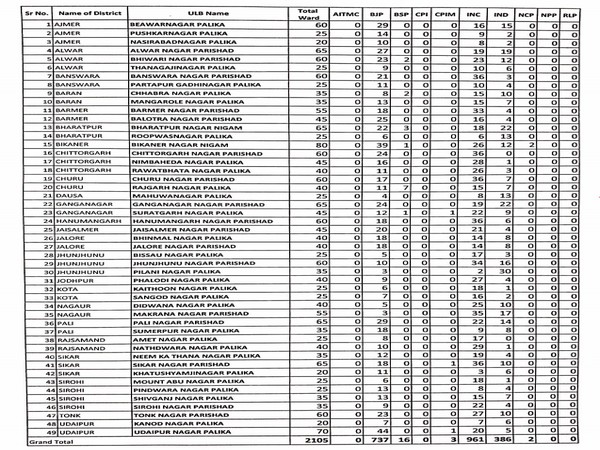 Congress on Tuesday bagged 961 seats out of 2105 in the local body elections held today in Rajasthan.