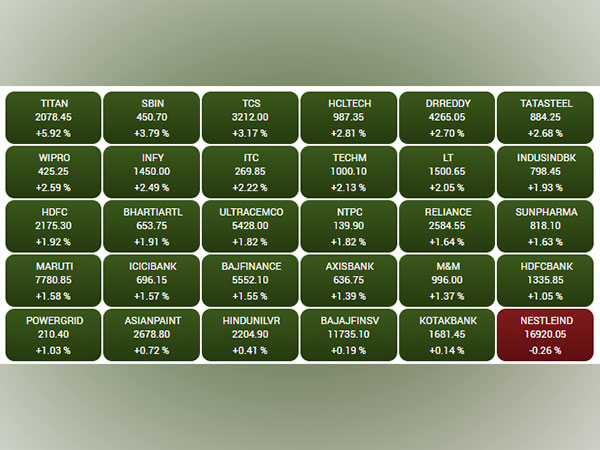 Only one of the 30 scrips that are part of the benchmark Sensex closed in the negative.